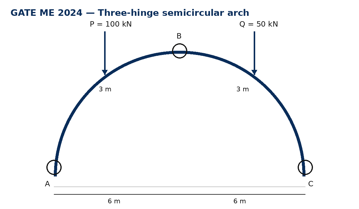 Question diagram
