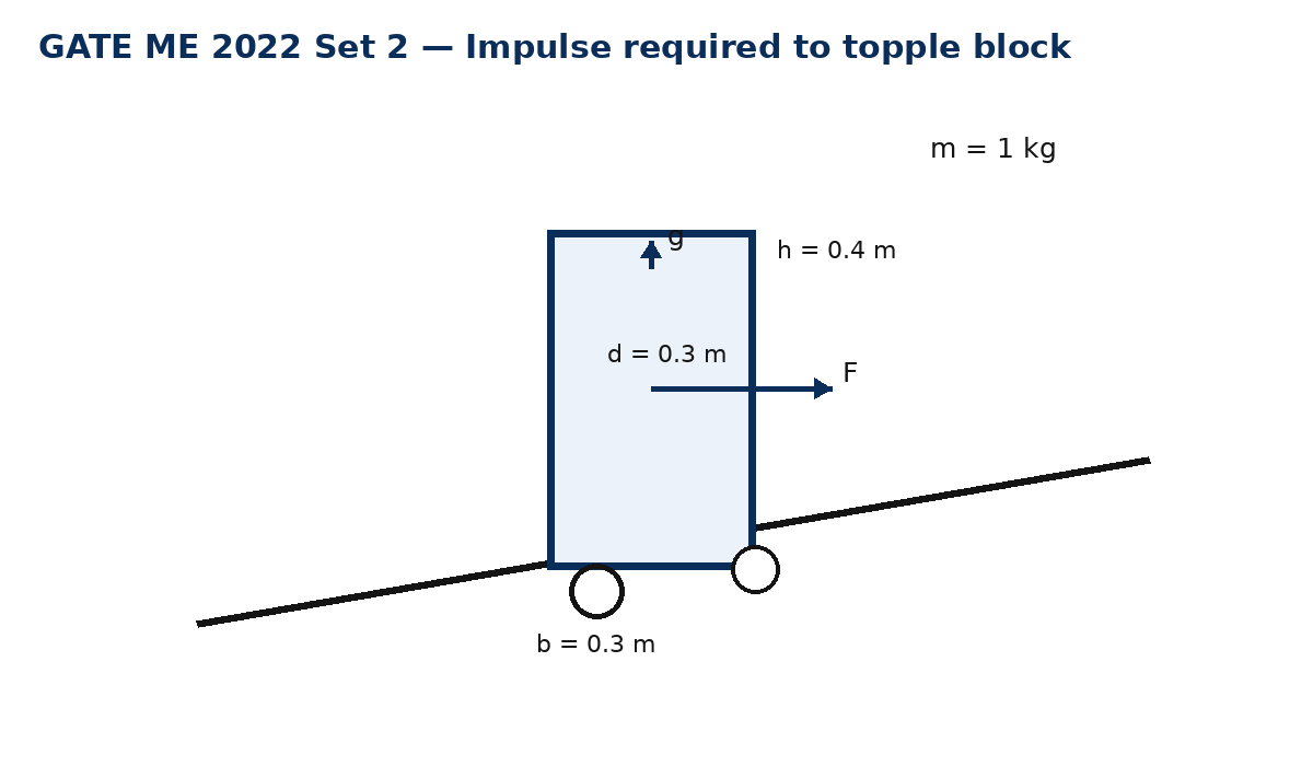 Question diagram