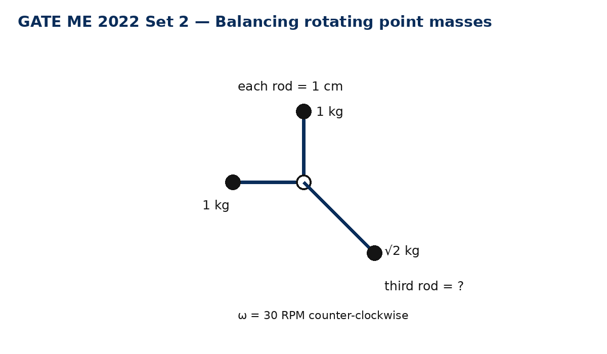 Question diagram