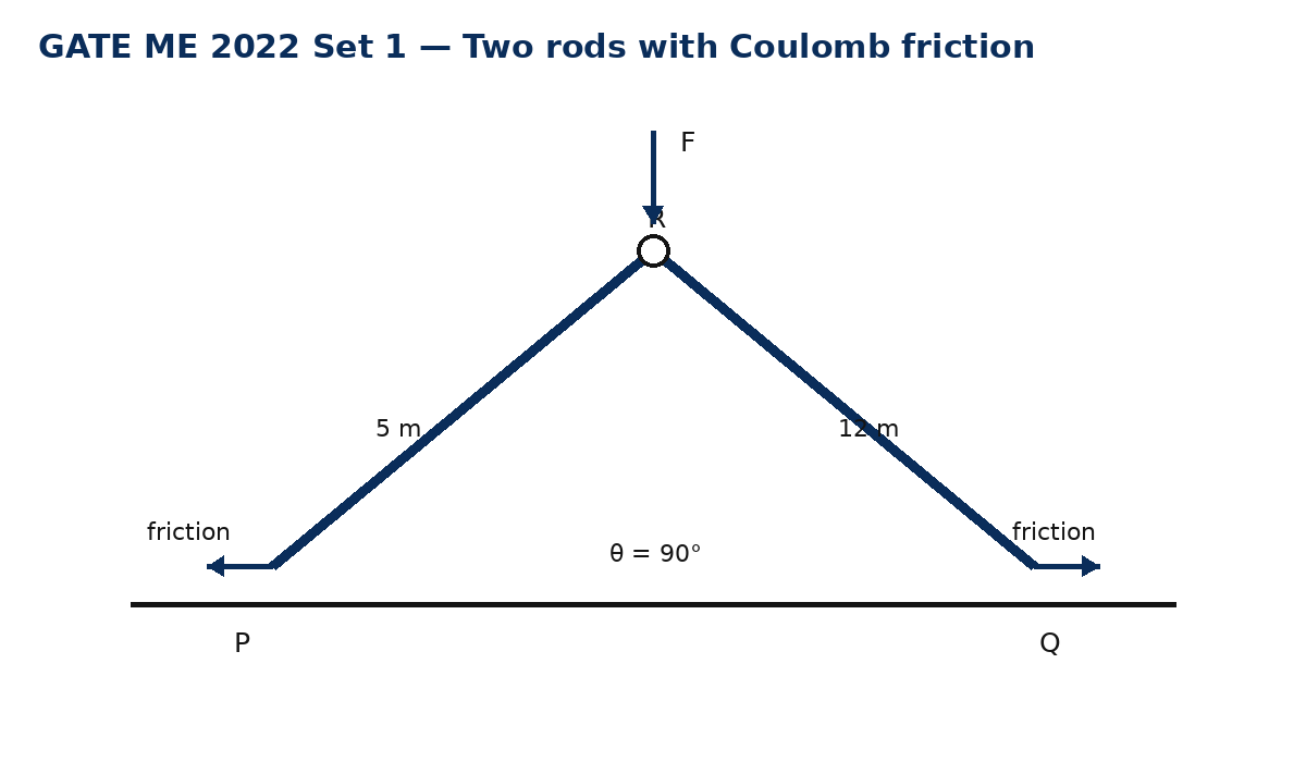 Question diagram