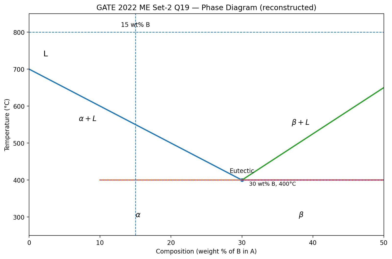 Question diagram